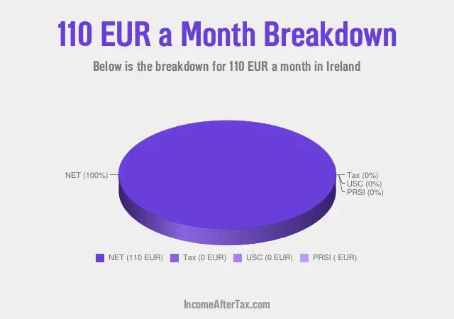 How much is €110 a Month After Tax in Ireland?