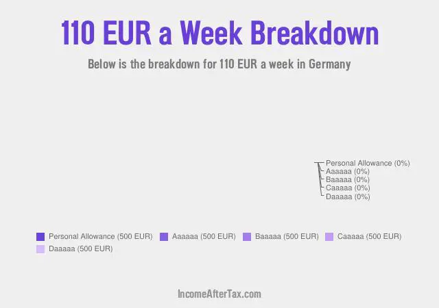 €110 a Week After Tax in Germany Breakdown