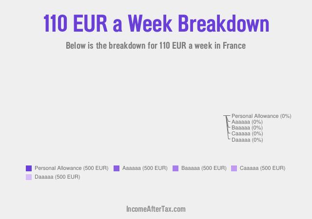 How much is €110 a Week After Tax in France?