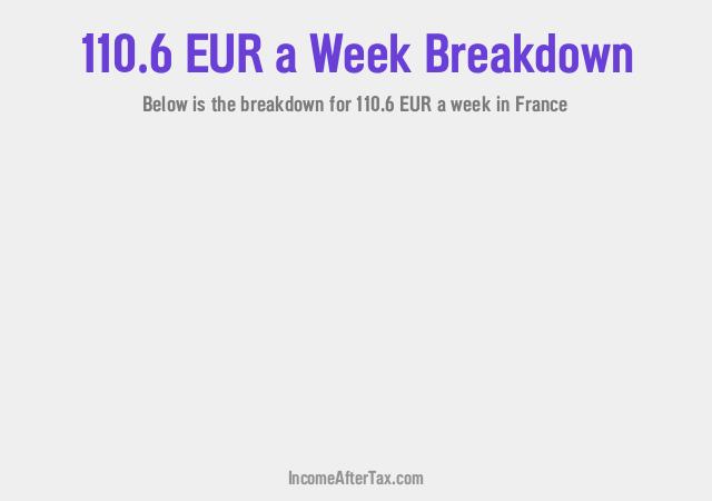 How much is €110.6 a Week After Tax in France?