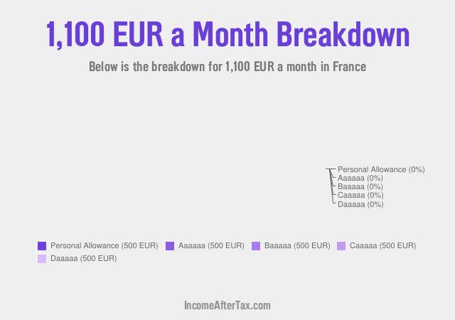 How much is €1,100 a Month After Tax in France?