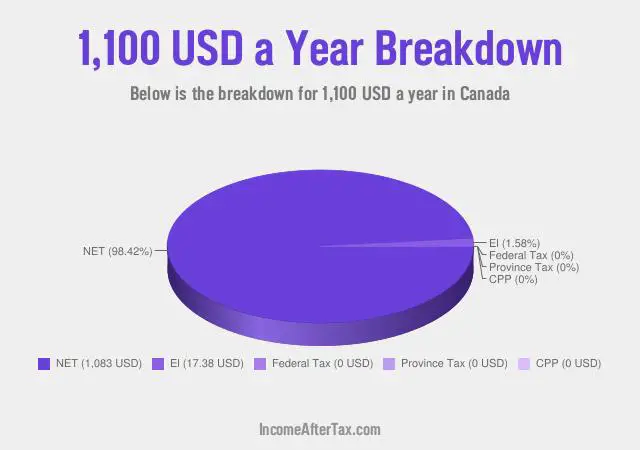How much is $1,100 a Year After Tax in Canada?