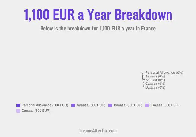 How much is €1,100 a Year After Tax in France?