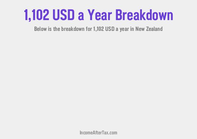 How much is $1,102 a Year After Tax in New Zealand?