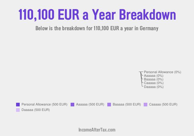 €110,100 a Year After Tax in Germany Breakdown
