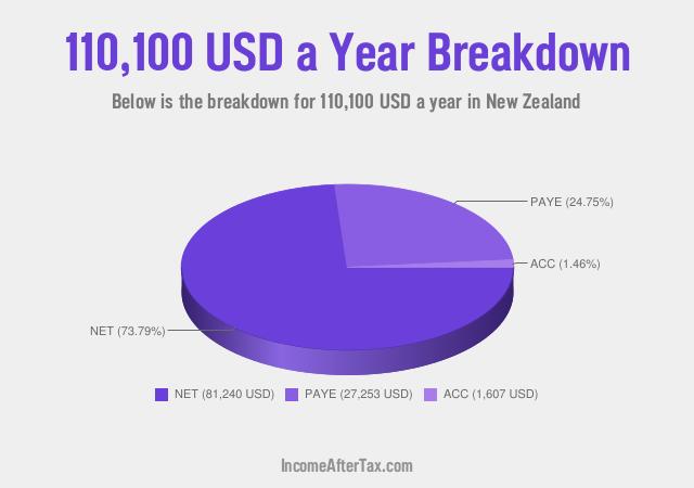 How much is $110,100 a Year After Tax in New Zealand?
