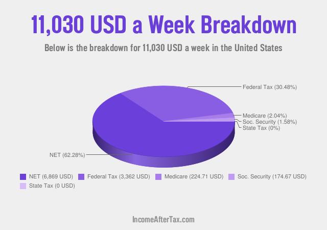 How much is $11,030 a Week After Tax in the United States?