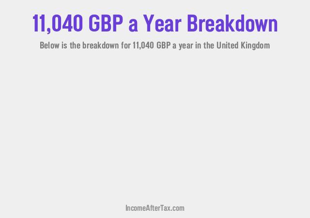 How much is £11,040 a Year After Tax in the United Kingdom?