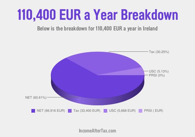 How much is €110,400 a Year After Tax in Ireland?