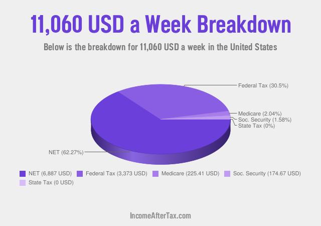 How much is $11,060 a Week After Tax in the United States?