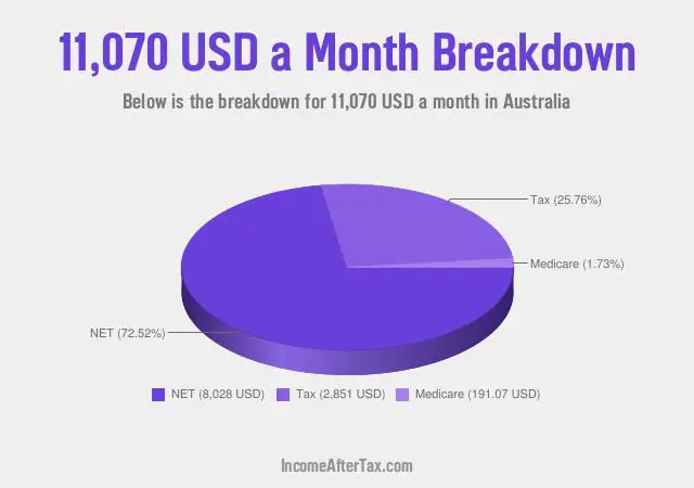 $11,070 a Month After Tax in Australia Breakdown