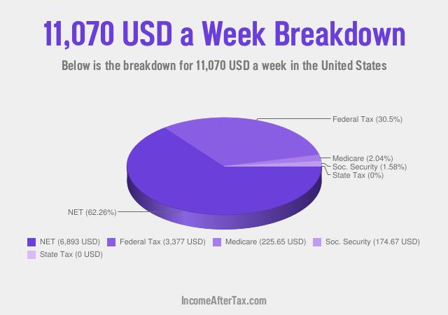How much is $11,070 a Week After Tax in the United States?