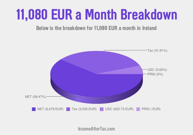 How much is €11,080 a Month After Tax in Ireland?