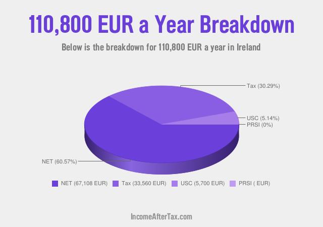 How much is €110,800 a Year After Tax in Ireland?