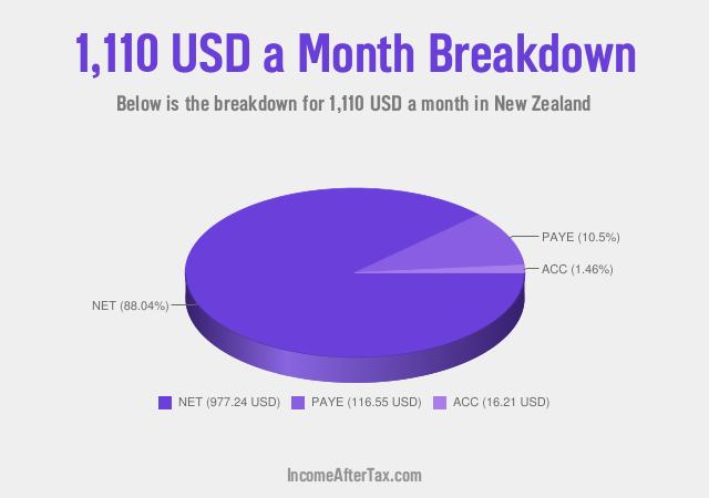 How much is $1,110 a Month After Tax in New Zealand?