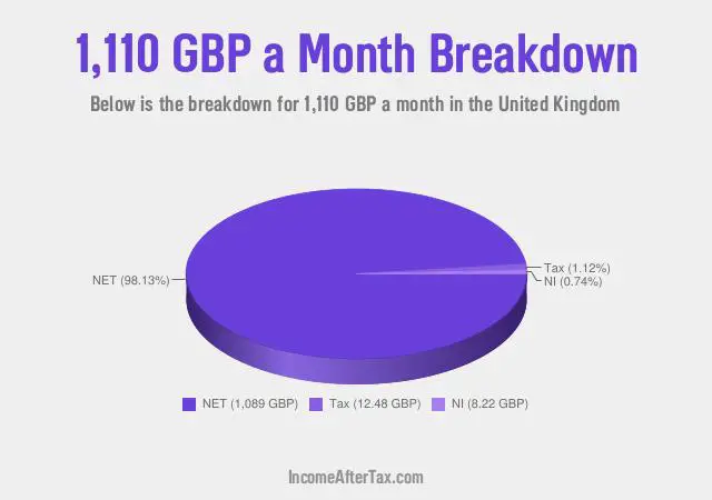 How much is £1,110 a Month After Tax in the United Kingdom?