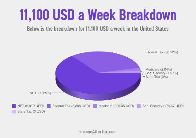How much is $11,100 a Week After Tax in the United States?
