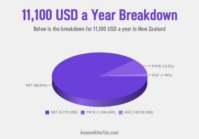 How much is $11,100 a Year After Tax in New Zealand?