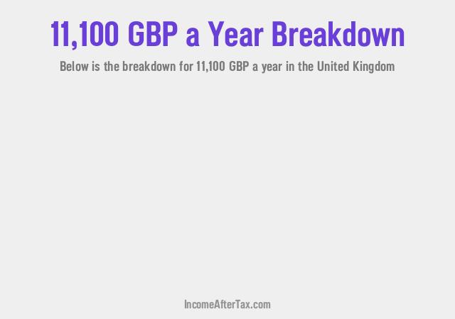 £11,100 a Year After Tax in the United Kingdom Breakdown