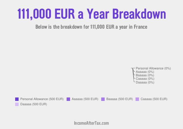 How much is €111,000 a Year After Tax in France?