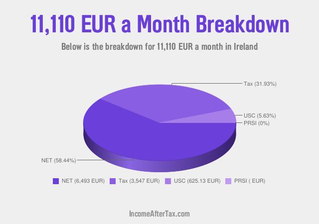 How much is €11,110 a Month After Tax in Ireland?