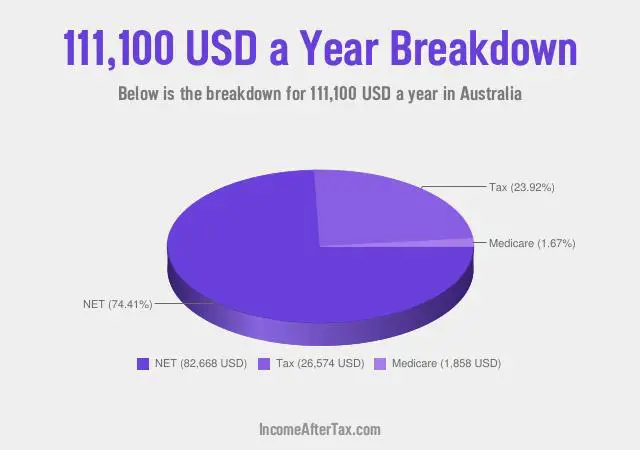 $111,100 a Year After Tax in Australia Breakdown