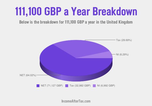 £111,100 a Year After Tax in the United Kingdom Breakdown