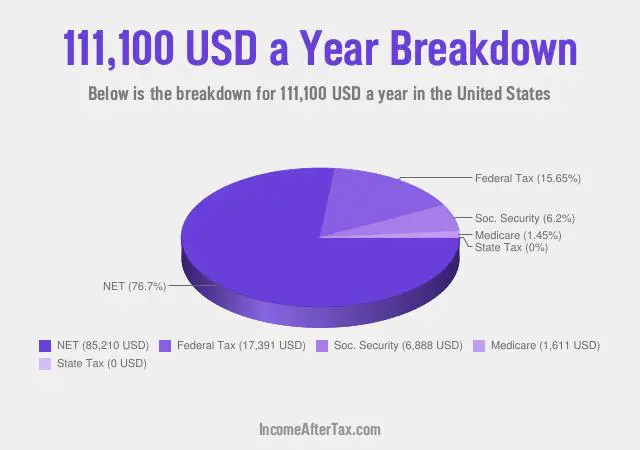 $111,100 a Year After Tax in the United States Breakdown