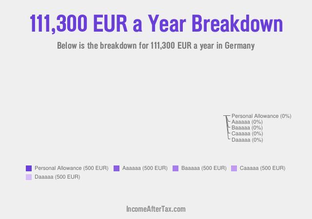 €111,300 a Year After Tax in Germany Breakdown