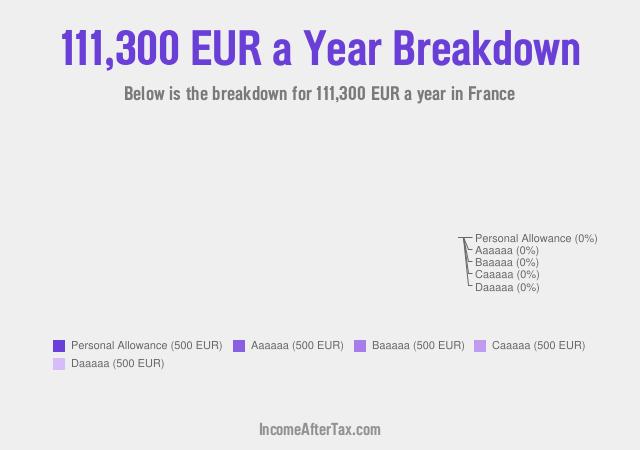 How much is €111,300 a Year After Tax in France?
