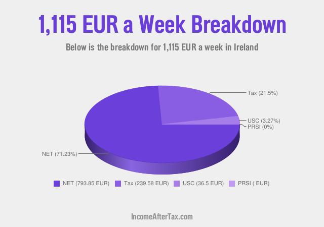 How much is €1,115 a Week After Tax in Ireland?