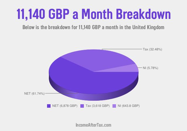 How much is £11,140 a Month After Tax in the United Kingdom?