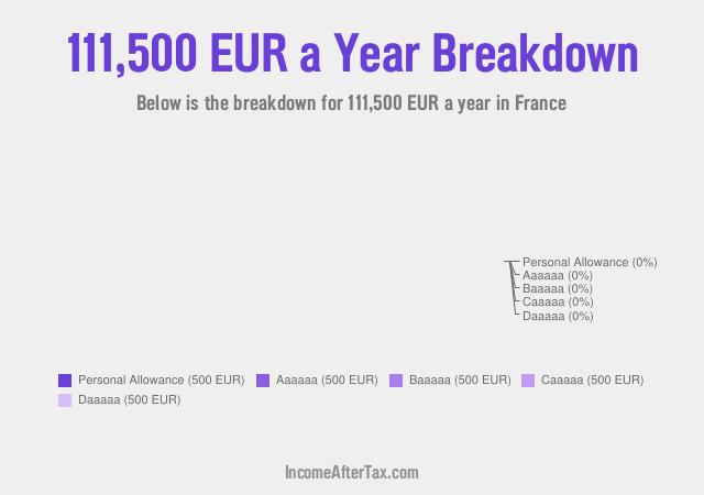 How much is €111,500 a Year After Tax in France?