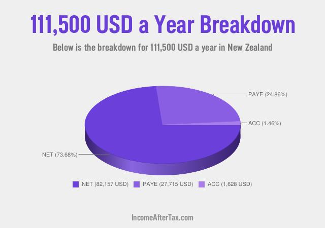 How much is $111,500 a Year After Tax in New Zealand?