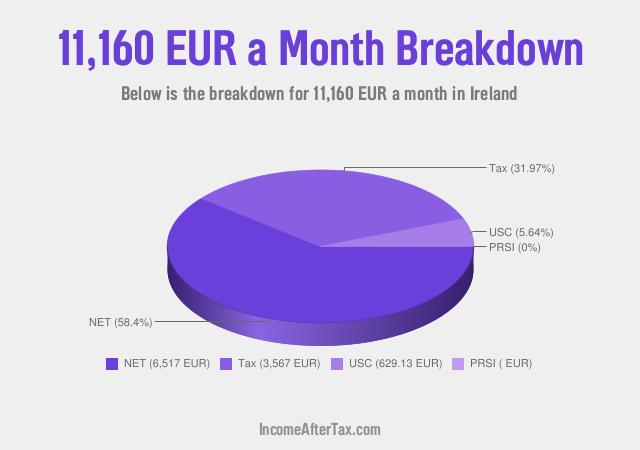 How much is €11,160 a Month After Tax in Ireland?