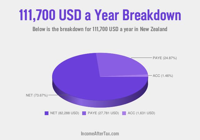 How much is $111,700 a Year After Tax in New Zealand?