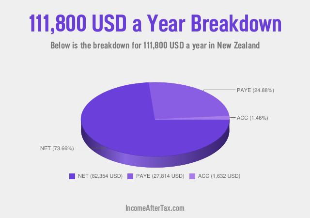 How much is $111,800 a Year After Tax in New Zealand?