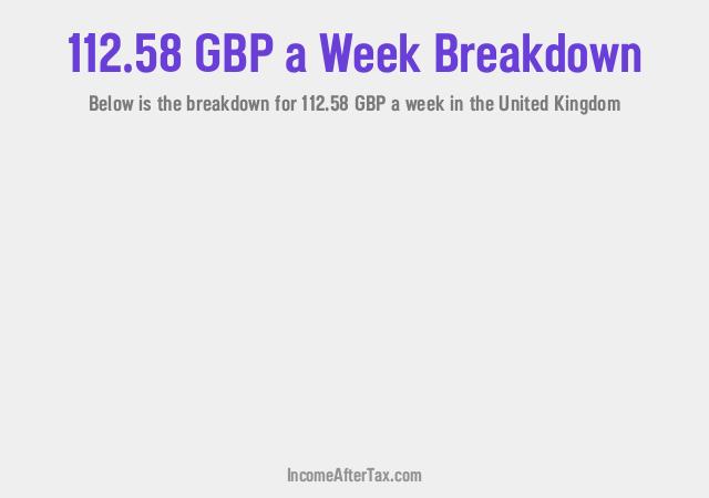 How much is £112.58 a Week After Tax in the United Kingdom?
