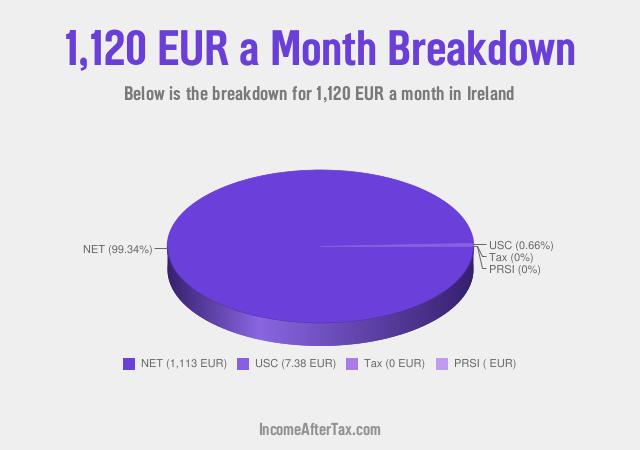 How much is €1,120 a Month After Tax in Ireland?