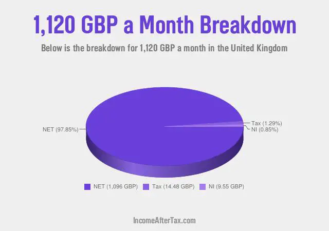 How much is £1,120 a Month After Tax in the United Kingdom?