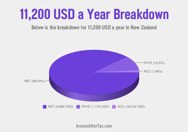 How much is $11,200 a Year After Tax in New Zealand?