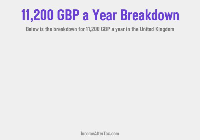 £11,200 a Year After Tax in the United Kingdom Breakdown