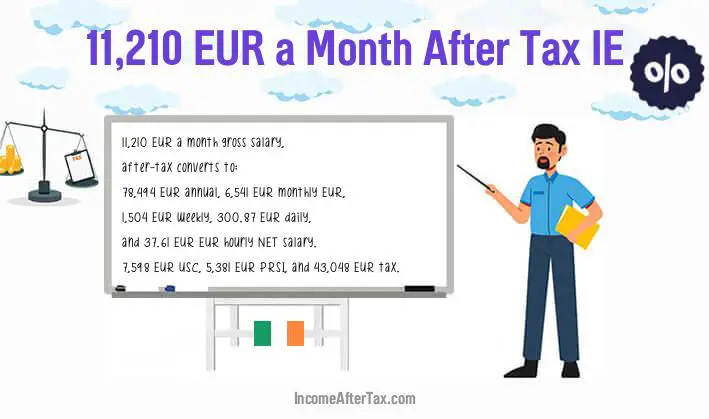 €11,210 a Month After Tax IE