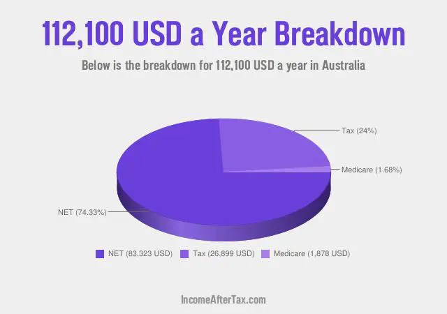How much is $112,100 a Year After Tax in Australia?