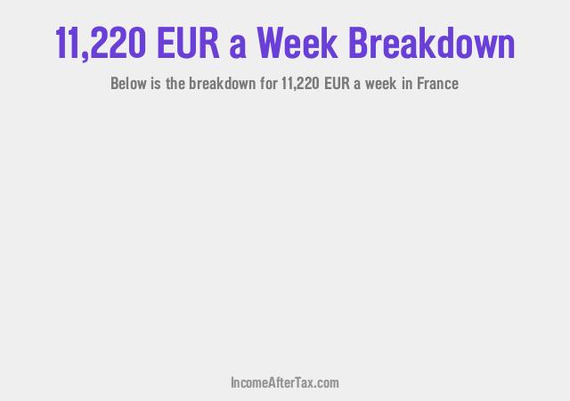 How much is €11,220 a Week After Tax in France?