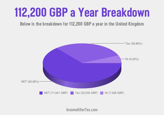 How much is £112,200 a Year After Tax in the United Kingdom?