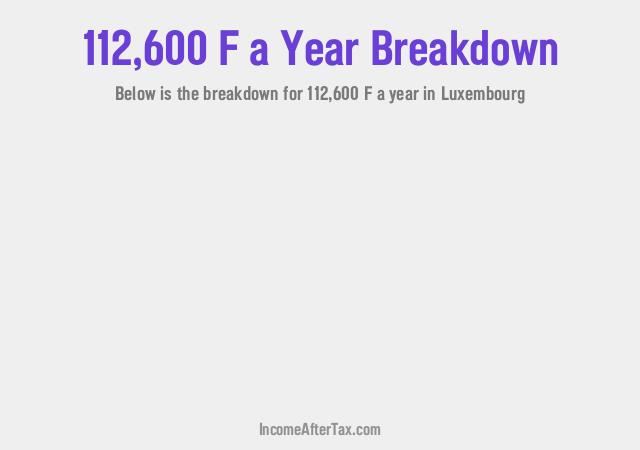 How much is F112,600 a Year After Tax in Luxembourg?