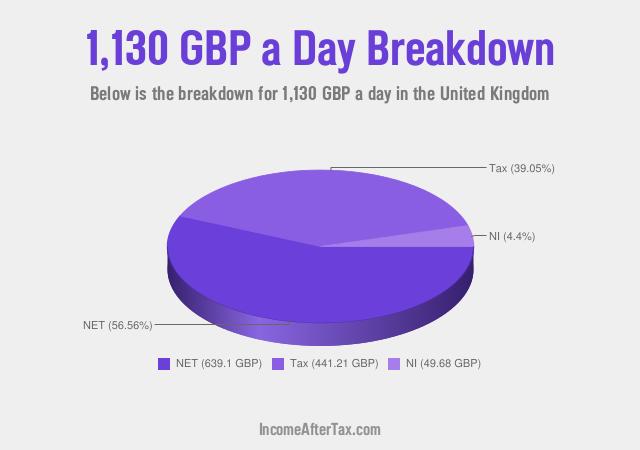 How much is £1,130 a Day After Tax in the United Kingdom?