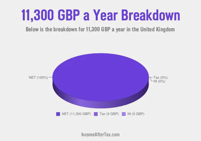£11,300 a Year After Tax in the United Kingdom Breakdown