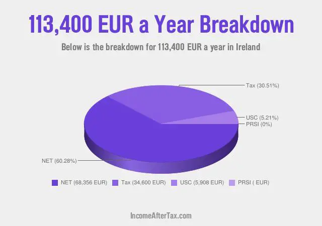 €113,400 a Year After Tax in Ireland Breakdown
